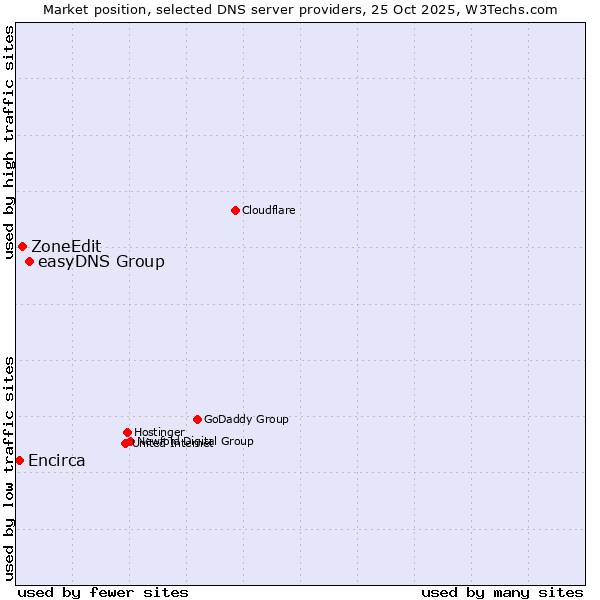 Market position of easyDNS Group vs. ZoneEdit vs. Encirca