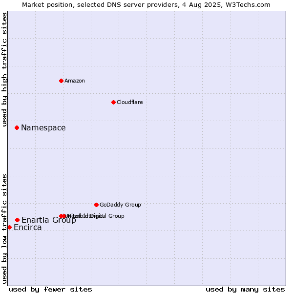 Market position of Enartia Group vs. Namespace vs. Encirca