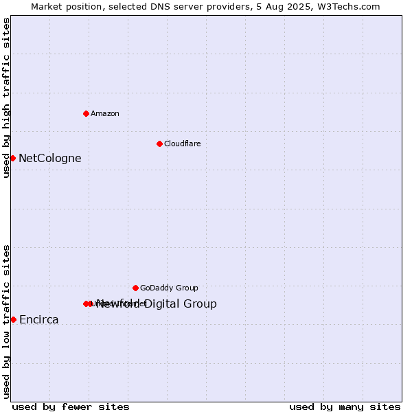 Market position of Newfold Digital Group vs. Encirca vs. NetCologne