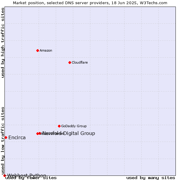 Market position of Newfold Digital Group vs. Encirca vs. Webhost Python