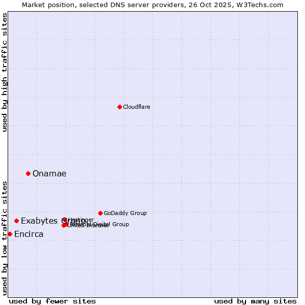 Market position of Onamae vs. Exabytes Group vs. Encirca