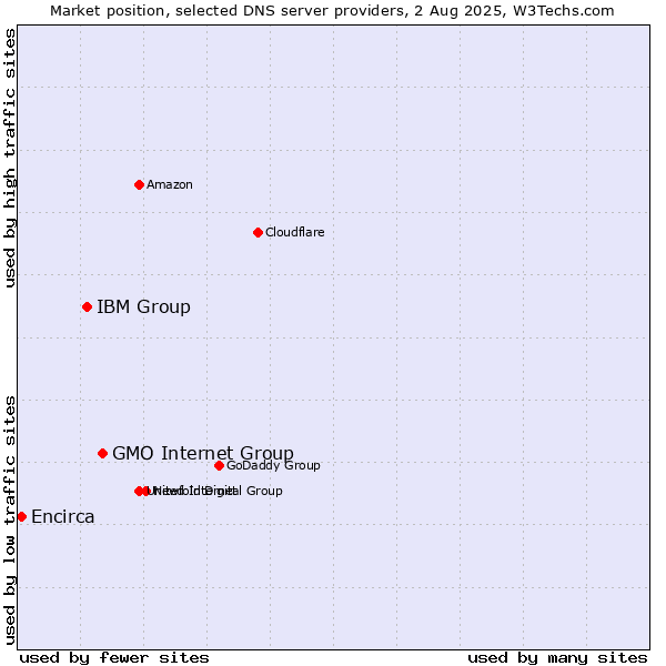 Market position of GMO Internet Group vs. IBM Group vs. Encirca