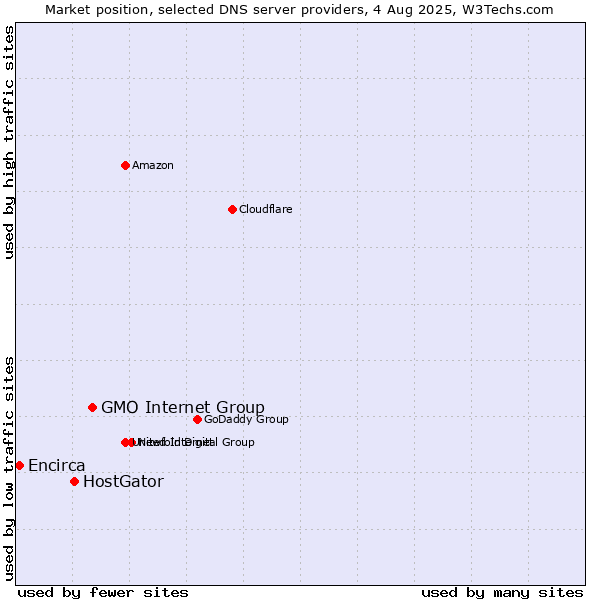 Market position of GMO Internet Group vs. HostGator vs. Encirca