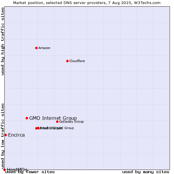 Market position of GMO Internet Group vs. Encirca vs. HostMDs