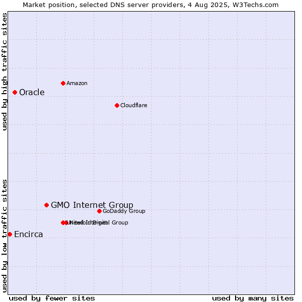 Market position of GMO Internet Group vs. Oracle vs. Encirca