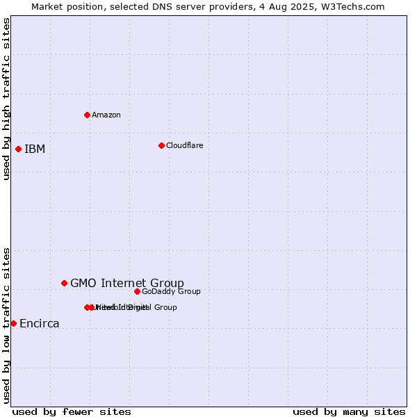 Market position of GMO Internet Group vs. IBM vs. Encirca