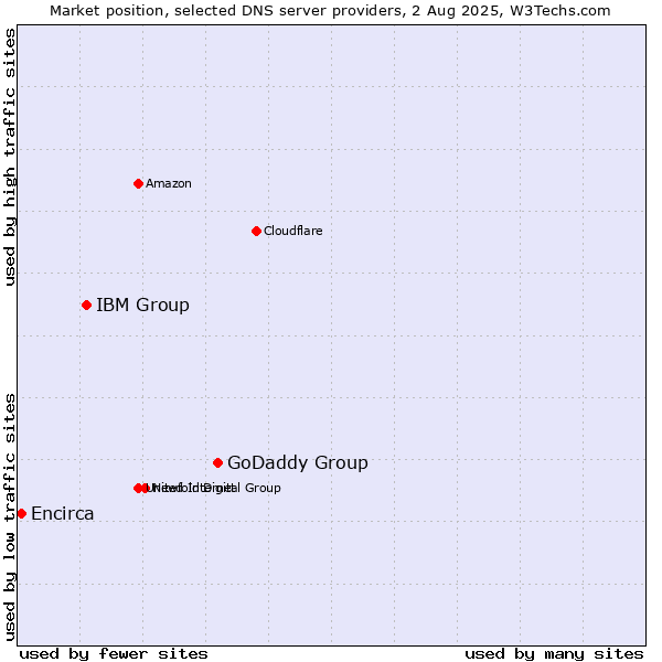 Market position of GoDaddy Group vs. IBM Group vs. Encirca