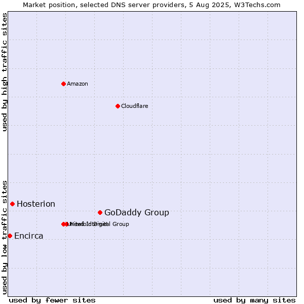 Market position of GoDaddy Group vs. Hosterion vs. Encirca