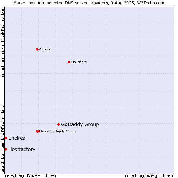 Market position of GoDaddy Group vs. Hostfactory vs. Encirca
