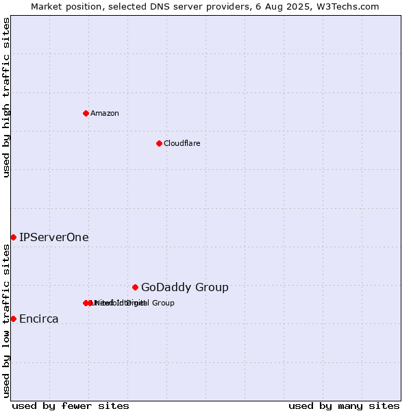 Market position of GoDaddy Group vs. IPServerOne vs. Encirca