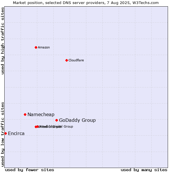 Market position of GoDaddy Group vs. Namecheap vs. Encirca