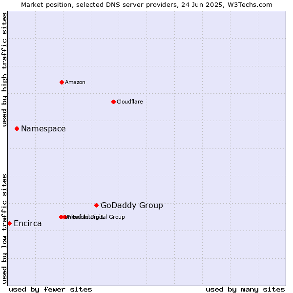 Market position of GoDaddy Group vs. Namespace vs. Encirca