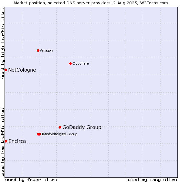 Market position of GoDaddy Group vs. Encirca vs. NetCologne