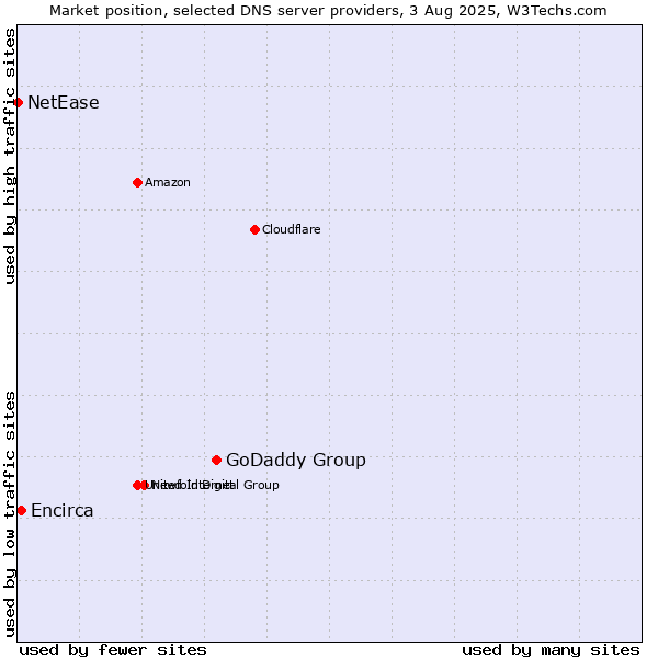 Market position of GoDaddy Group vs. Encirca vs. NetEase