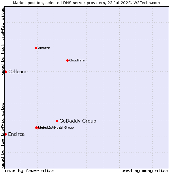 Market position of GoDaddy Group vs. Cellcom vs. Encirca