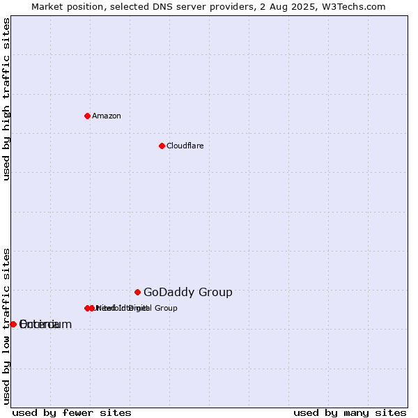 Market position of GoDaddy Group vs. Encirca vs. Octenium
