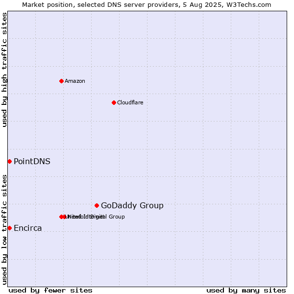 Market position of GoDaddy Group vs. PointDNS vs. Encirca