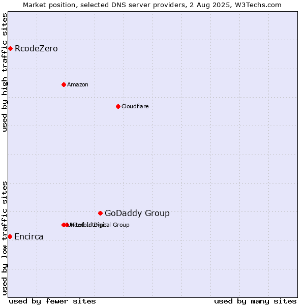 Market position of GoDaddy Group vs. RcodeZero vs. Encirca