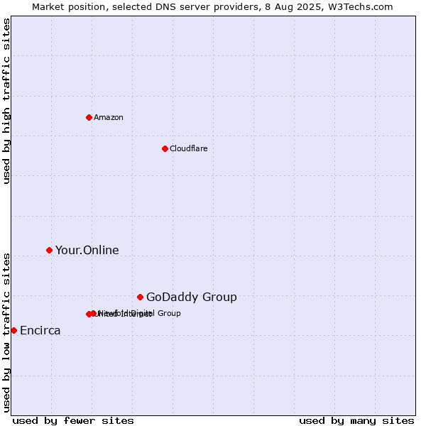 Market position of GoDaddy Group vs. Your.Online vs. Encirca