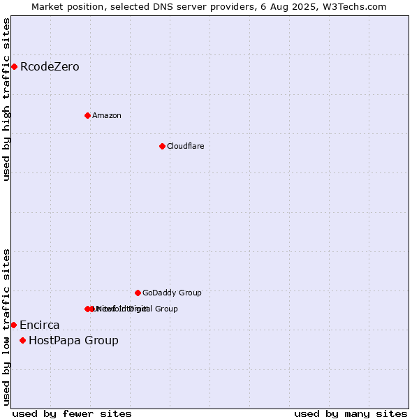 Market position of HostPapa Group vs. RcodeZero vs. Encirca