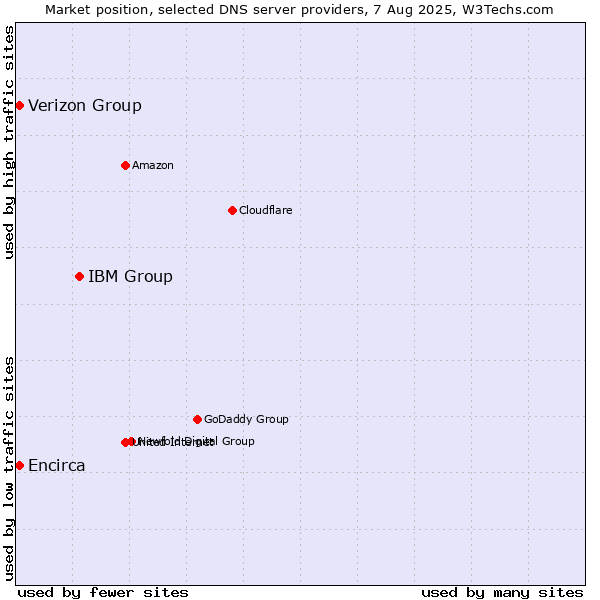 Market position of IBM Group vs. Verizon Group vs. Encirca