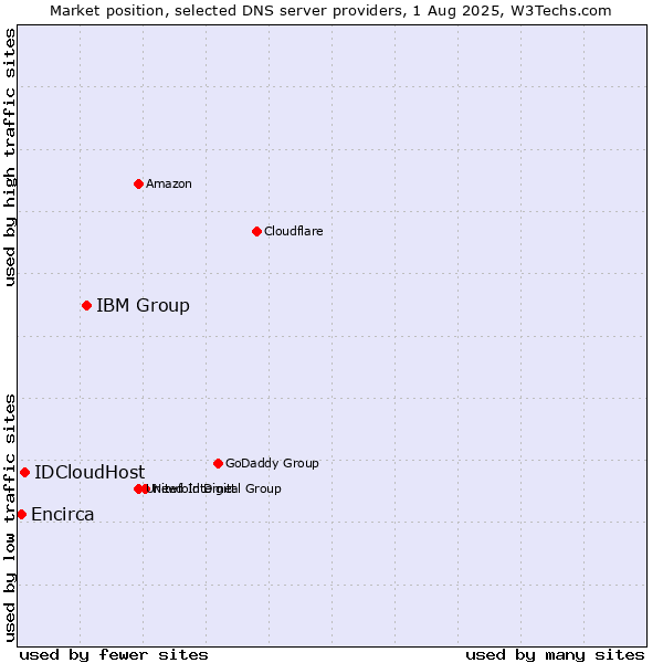 Market position of IBM Group vs. IDCloudHost vs. Encirca
