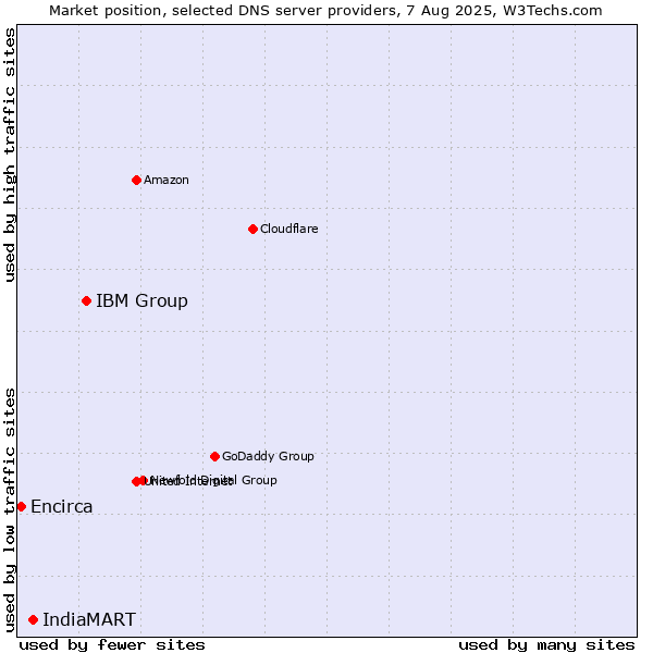 Market position of IBM Group vs. IndiaMART vs. Encirca