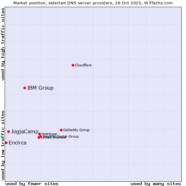 Market position of IBM Group vs. JogjaCamp vs. Encirca