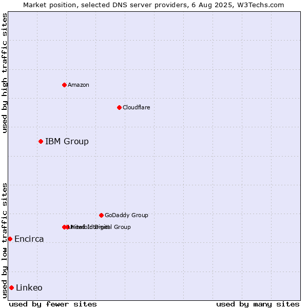 Market position of IBM Group vs. Linkeo vs. Encirca