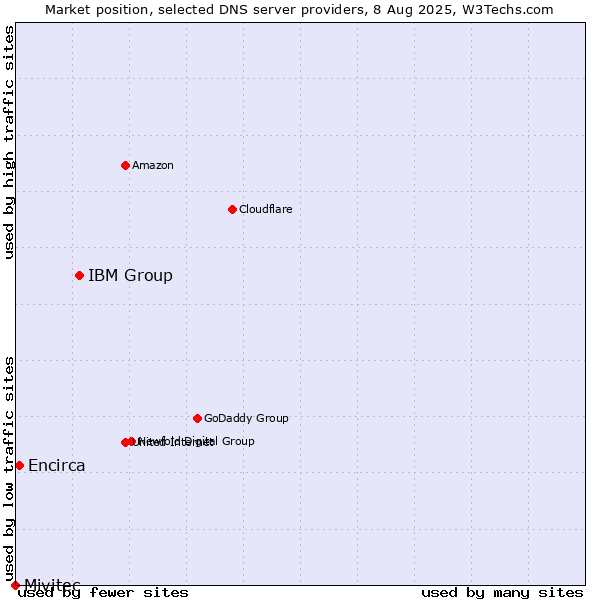 Market position of IBM Group vs. Encirca vs. Mivitec