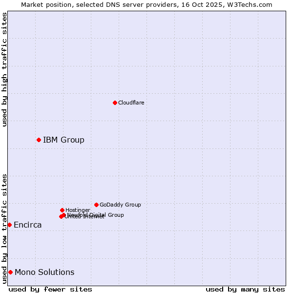 Market position of IBM Group vs. Mono Solutions vs. Encirca