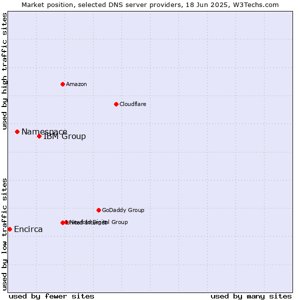 Market position of IBM Group vs. Namespace vs. Encirca