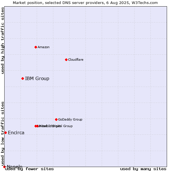Market position of IBM Group vs. Encirca vs. Nanelo