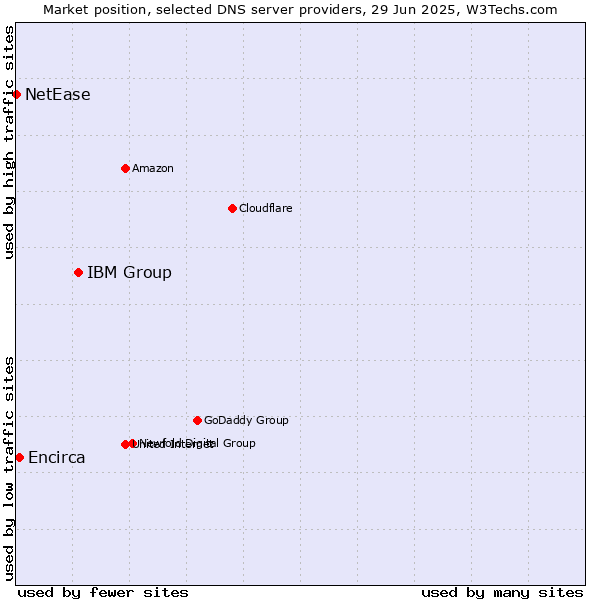 Market position of IBM Group vs. Encirca vs. NetEase