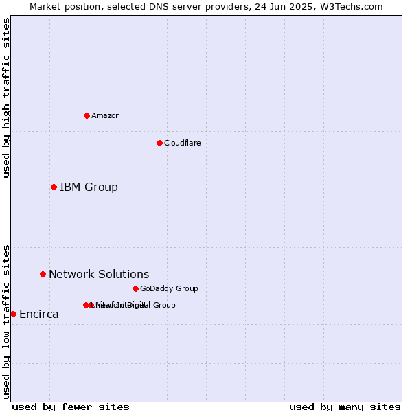 Market position of IBM Group vs. Network Solutions vs. Encirca
