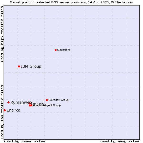 Market position of IBM Group vs. Rumahweb vs. Encirca