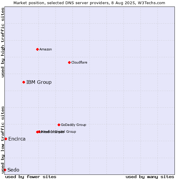 Market position of IBM Group vs. Encirca vs. Sedo