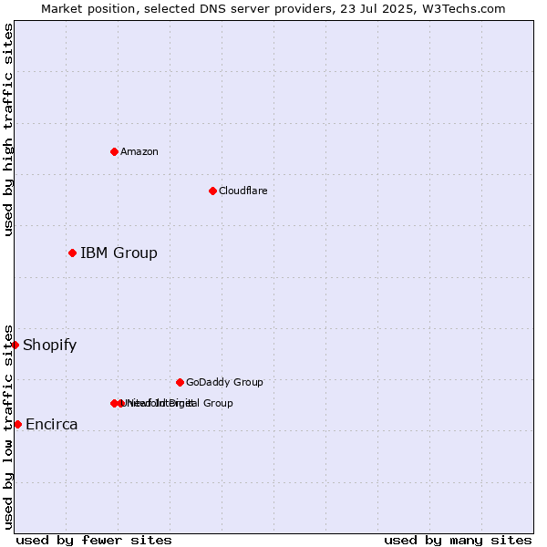 Market position of IBM Group vs. Encirca vs. Shopify