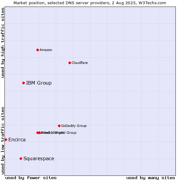 Market position of IBM Group vs. Squarespace vs. Encirca