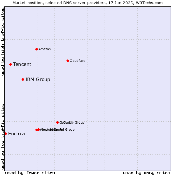 Market position of IBM Group vs. Tencent vs. Encirca