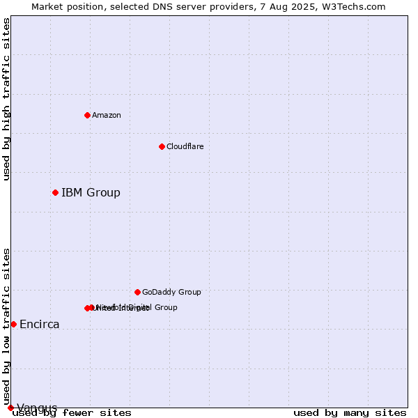 Market position of IBM Group vs. Encirca vs. Vangus