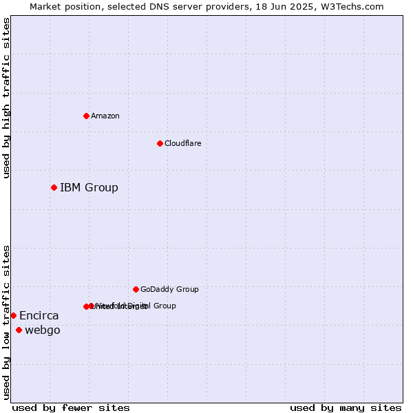 Market position of IBM Group vs. webgo vs. Encirca