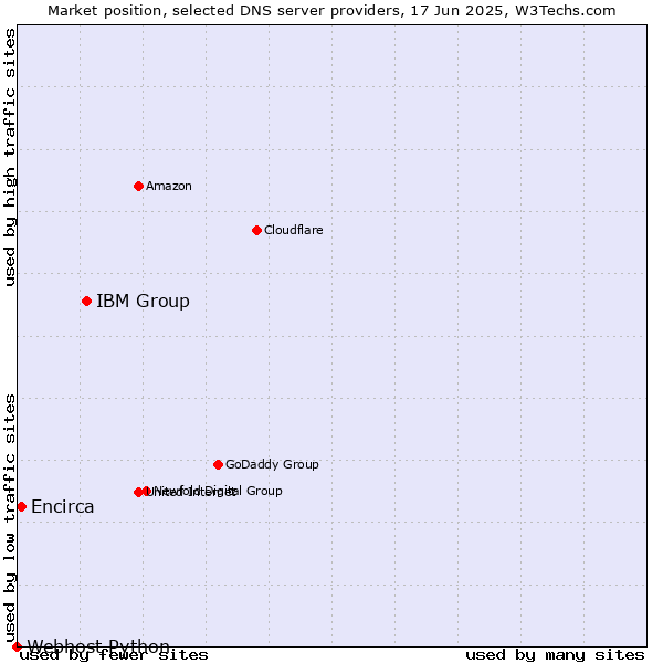 Market position of IBM Group vs. Encirca vs. Webhost Python