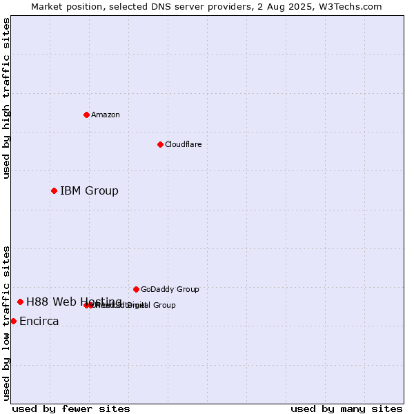 Market position of IBM Group vs. H88 Web Hosting vs. Encirca