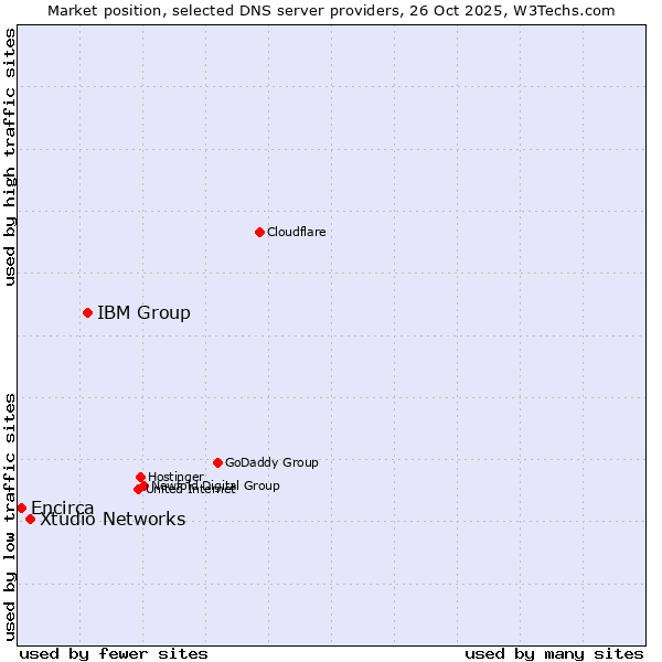 Market position of IBM Group vs. Xtudio Networks vs. Encirca