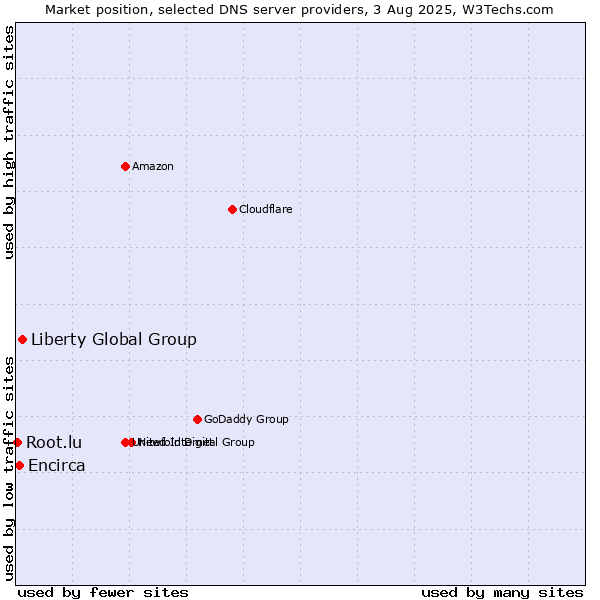 Market position of Liberty Global Group vs. Encirca vs. Root.lu