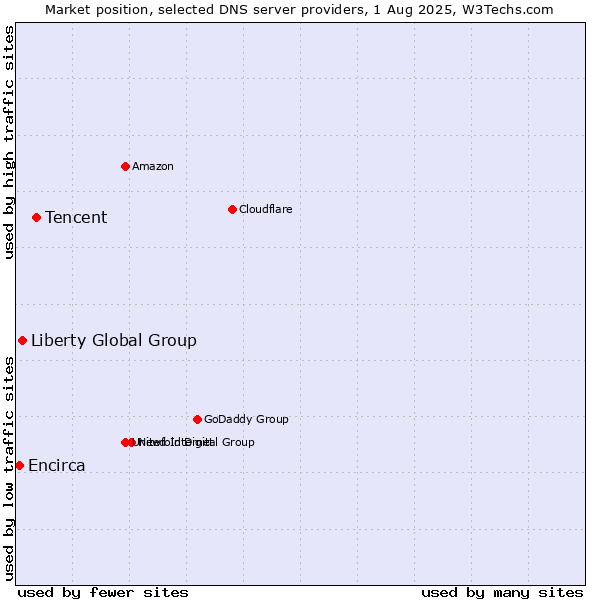 Market position of Tencent vs. Liberty Global Group vs. Encirca