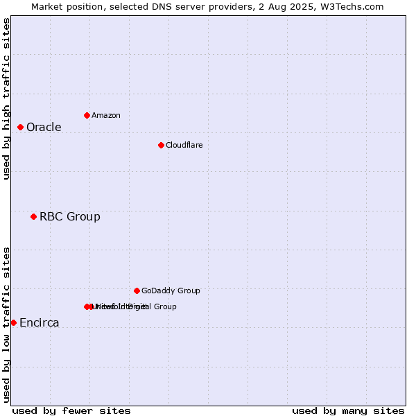 Market position of RBC Group vs. Oracle vs. Encirca