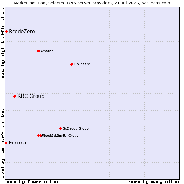 Market position of RBC Group vs. RcodeZero vs. Encirca