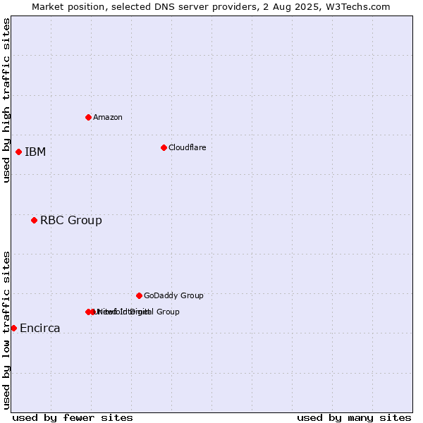 Market position of RBC Group vs. IBM vs. Encirca
